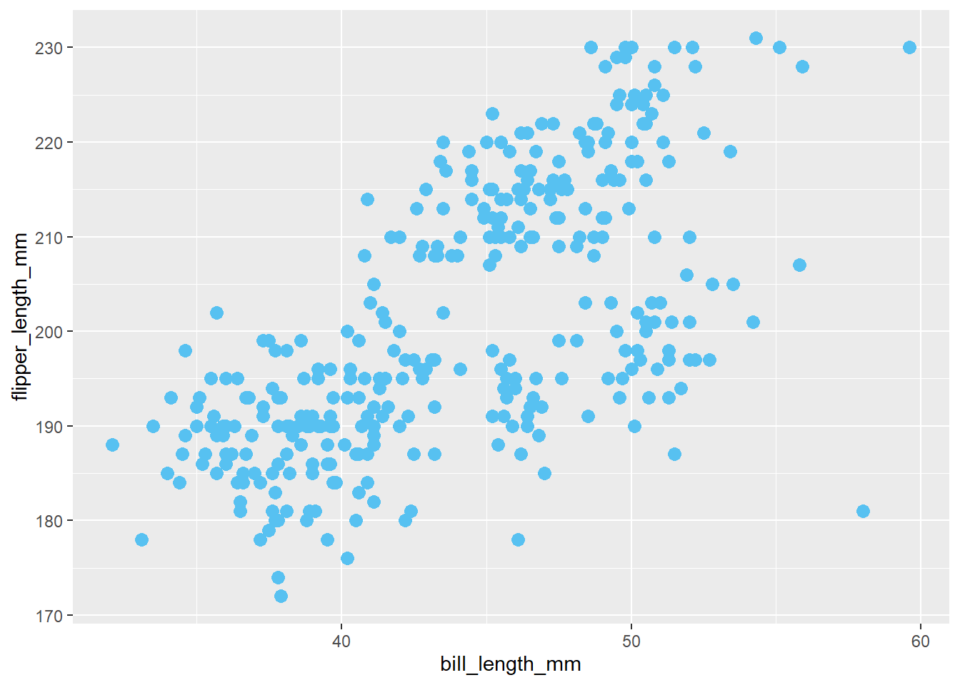 6 Data Visualization With Ggplot R Software Handbook