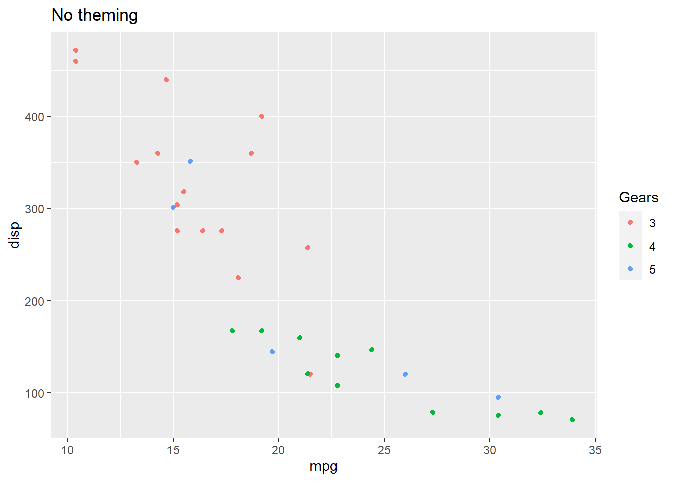 Data Visualization With Ggplot R Software Handbook