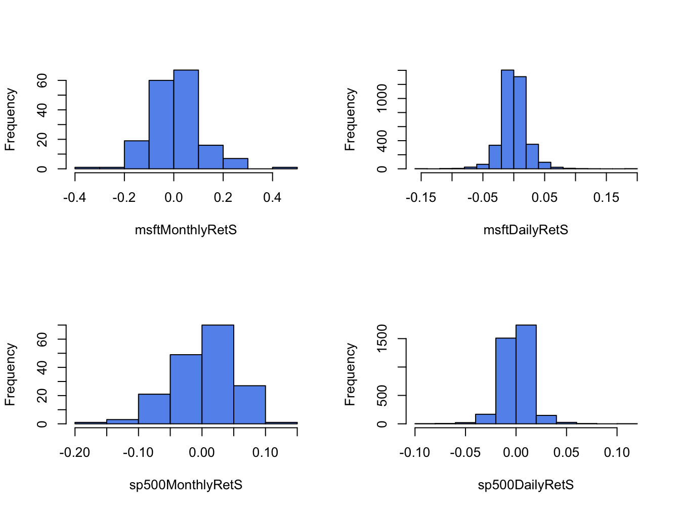 5 Descriptive Statistics For Financial Data Introduction To