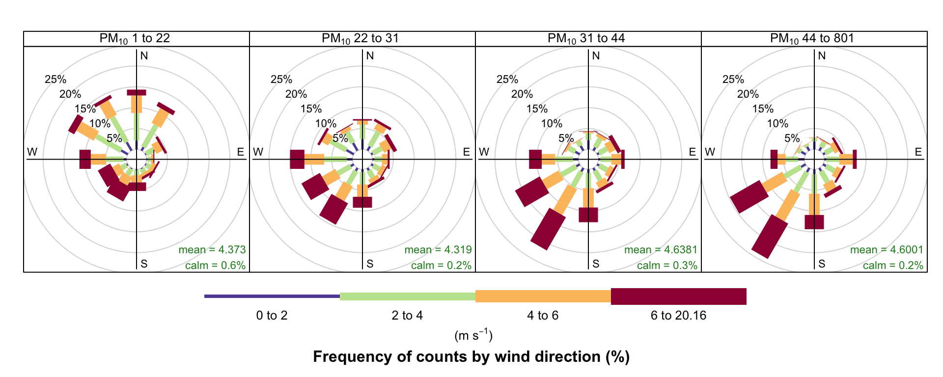 The Openair Book Wind And Pollution Roses