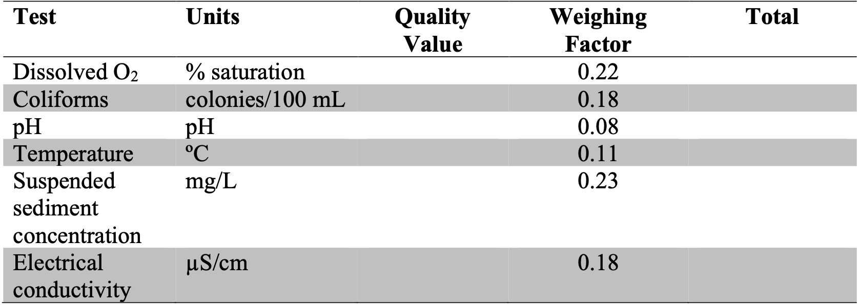 Reproduce this table in your report and calculate the water quality value for each parameter.