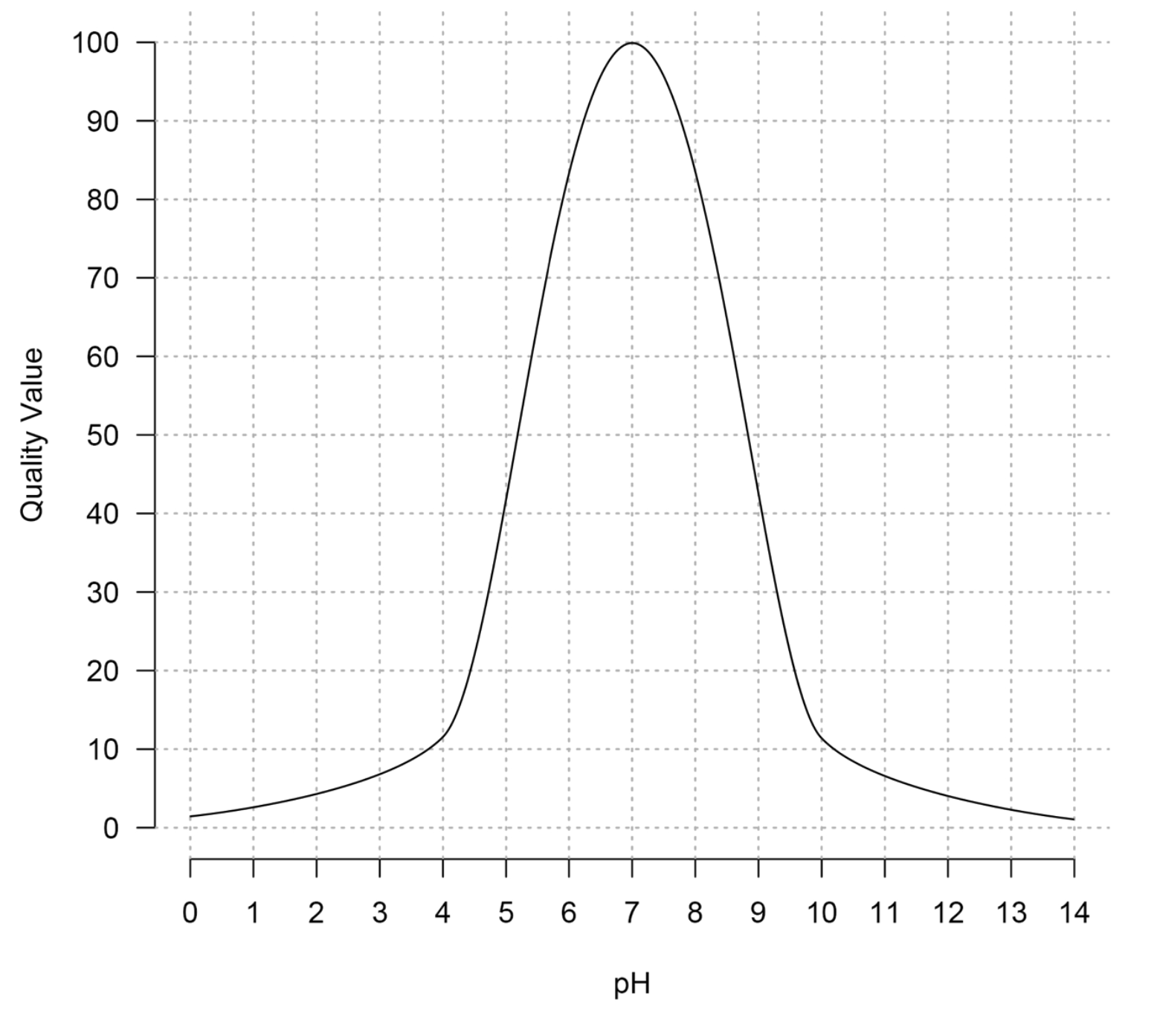 pH quality values.