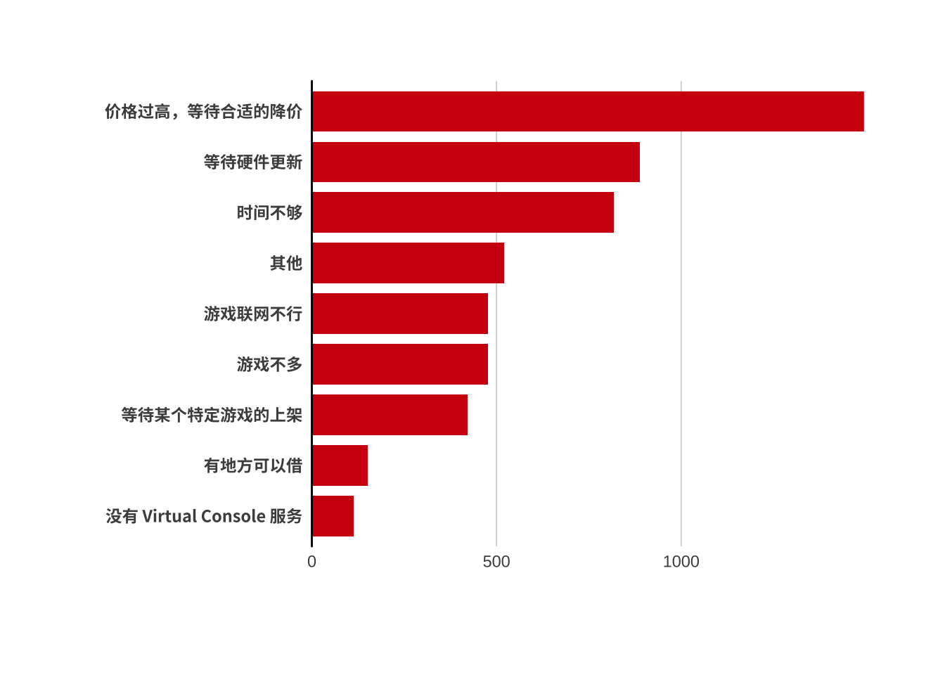 不打算购入 Switch 的主要原因（N=3089）