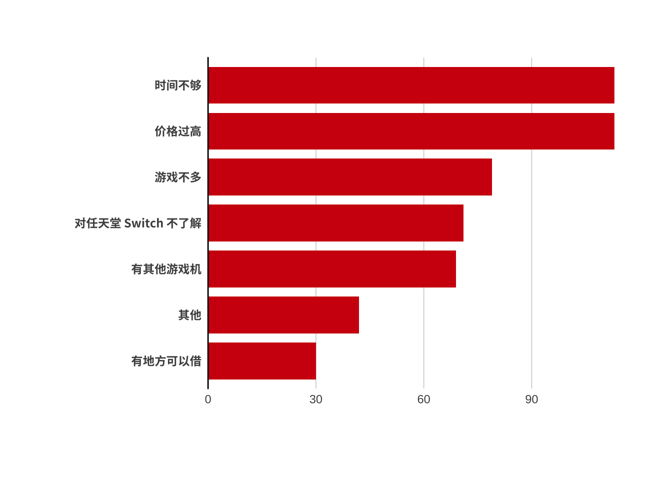 不想购入 Switch 的主要原因（N=330）