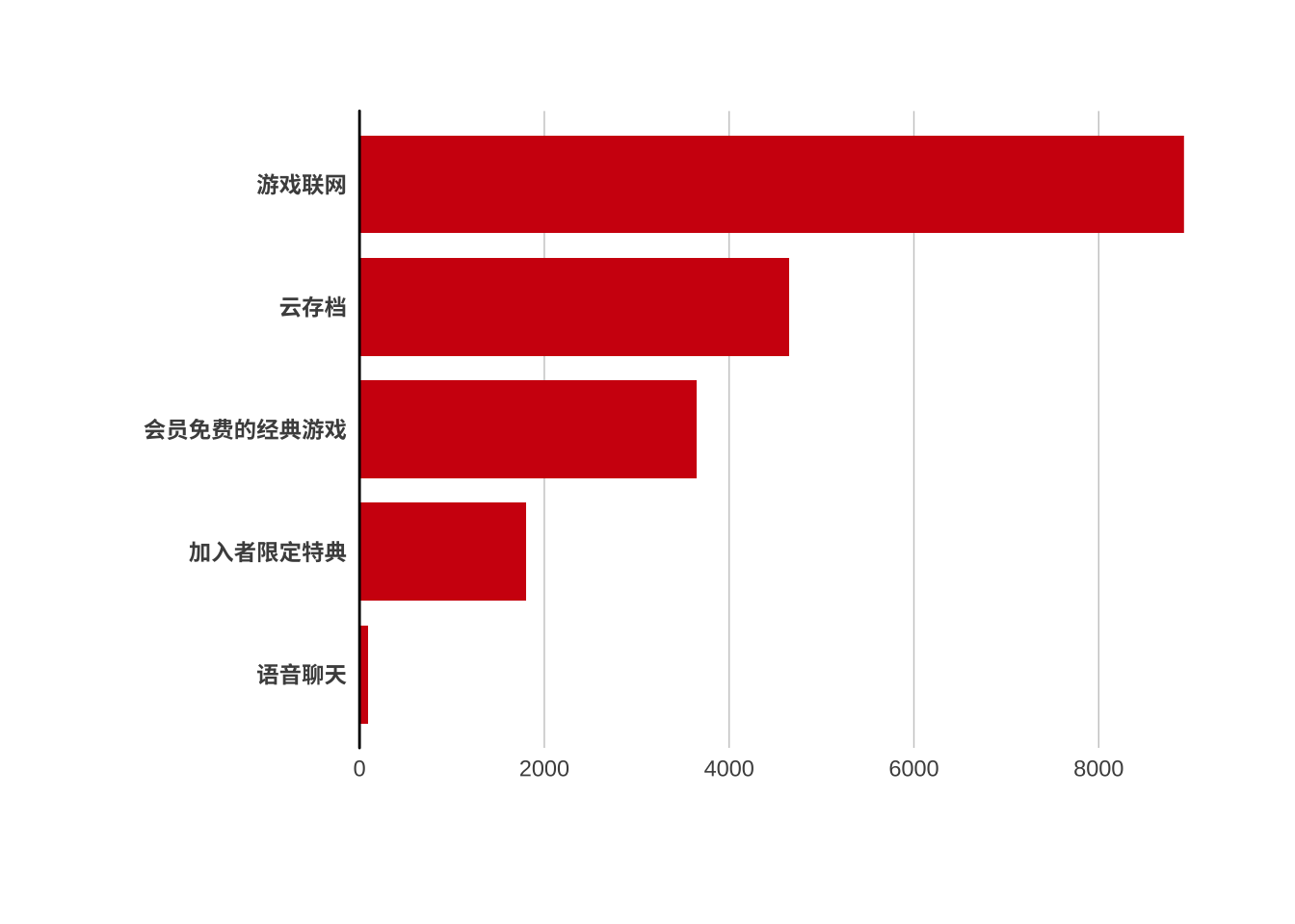 会员服务吸引你购买的项目（N=9466）