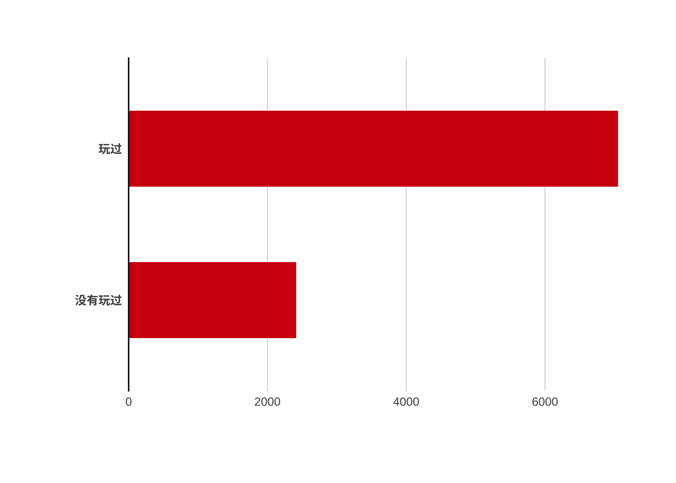 游玩会免经典游戏的情况（N=9466）