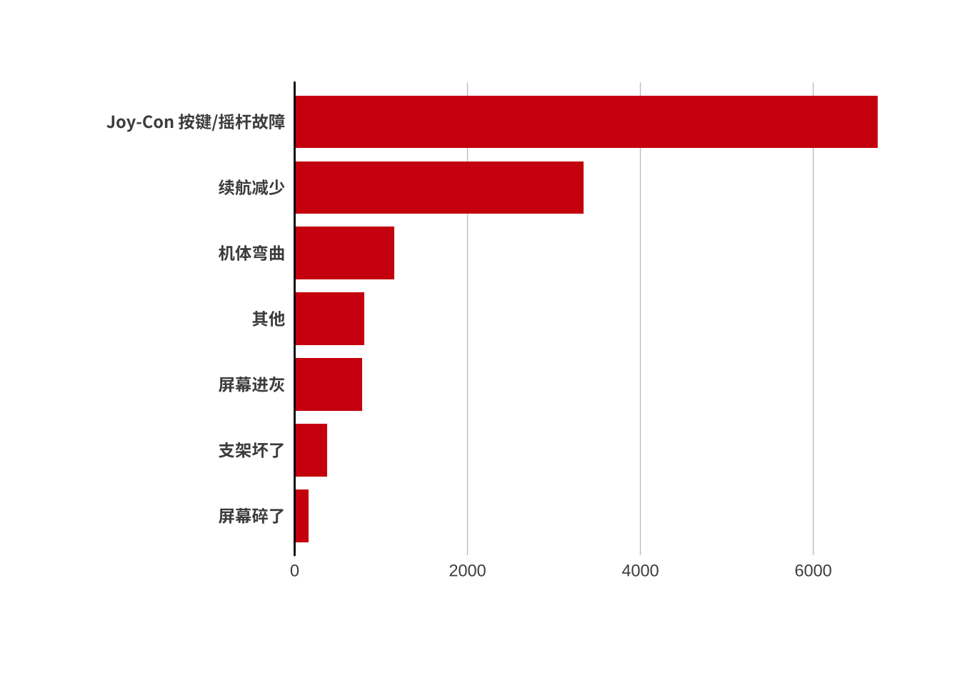 Switch 出现的问题（N=8966）