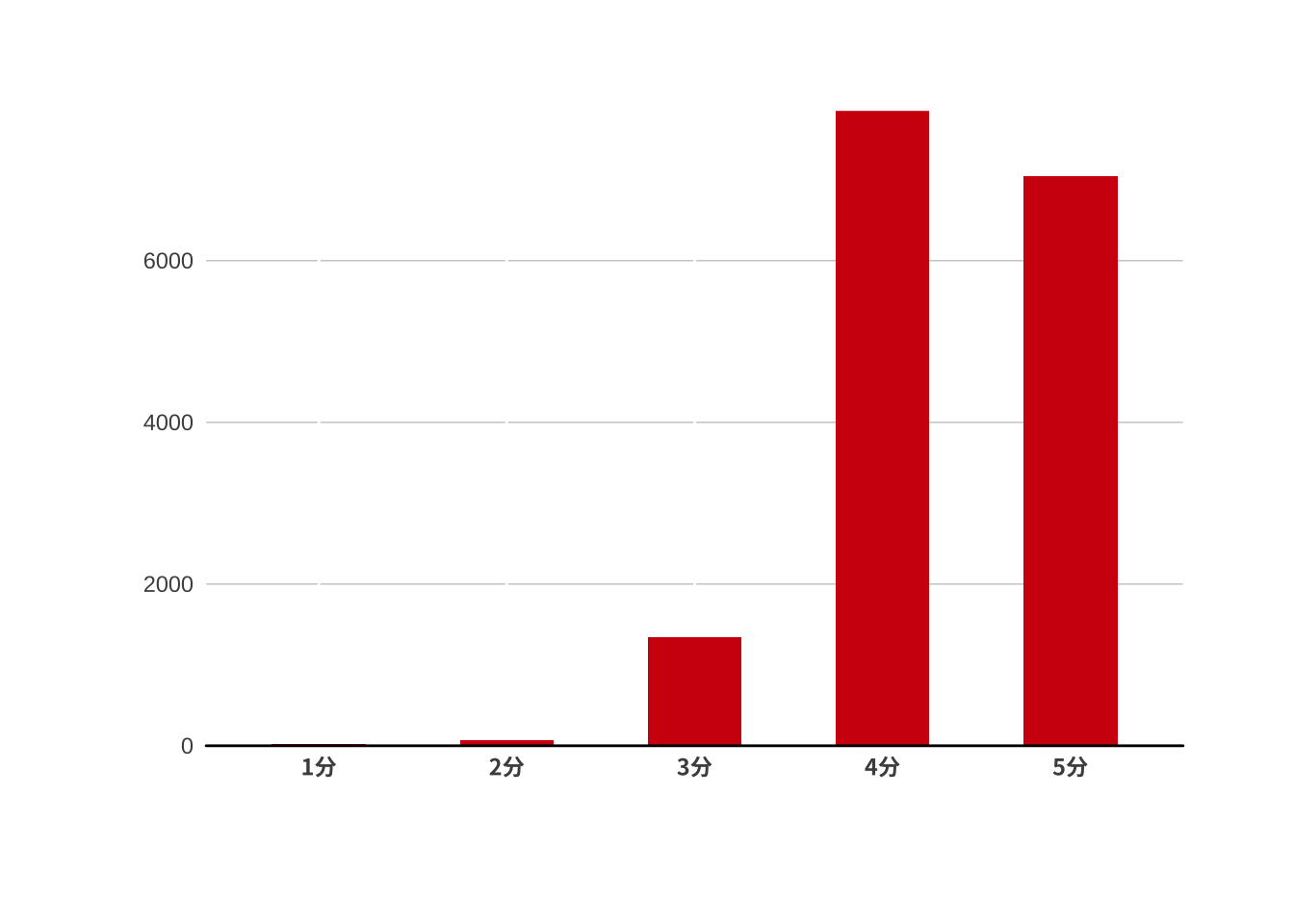 对自己机器的满意度（N=16342, Mean≈4.3）