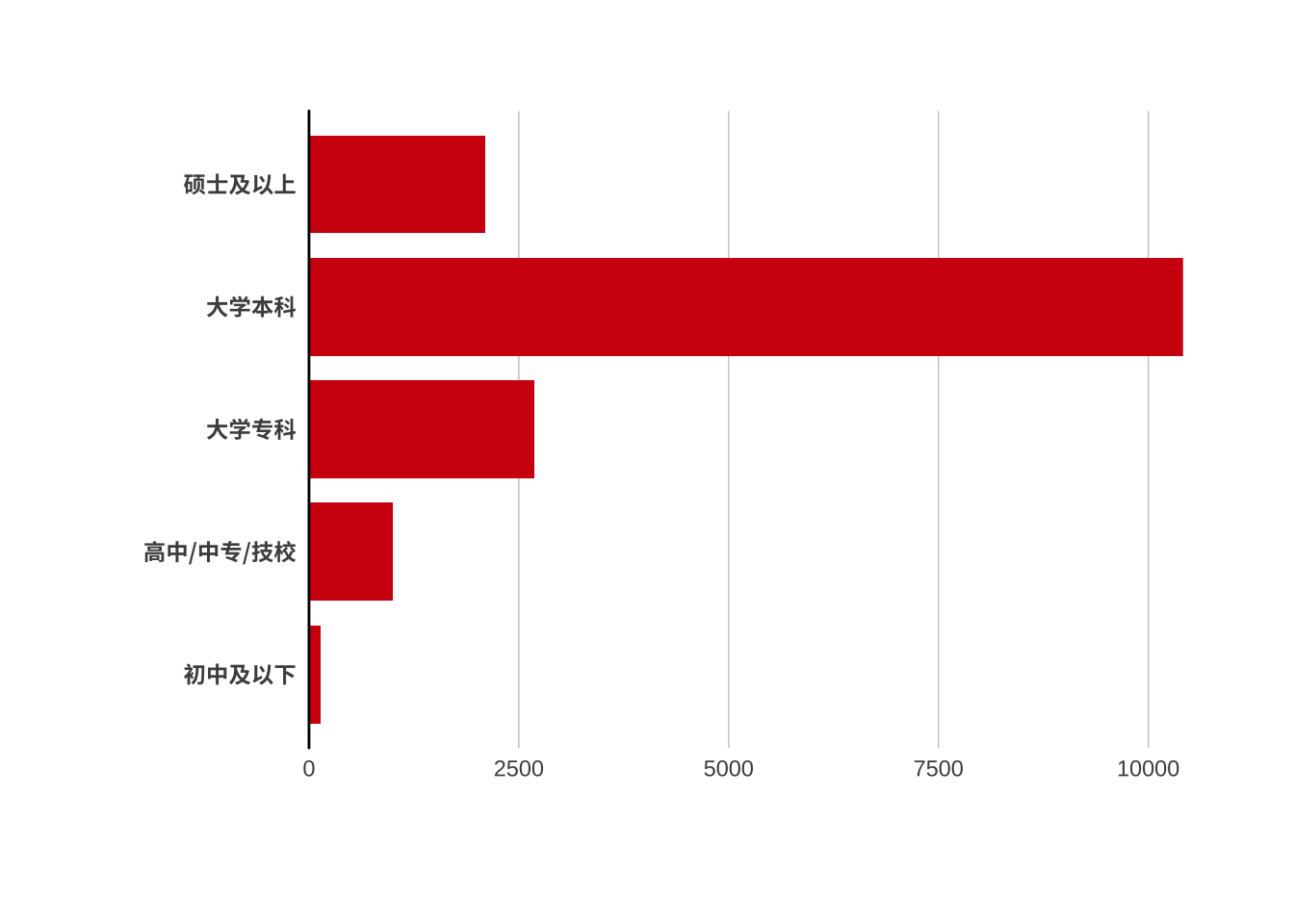 主要调查对象的最高学历构成情况（N=16342）