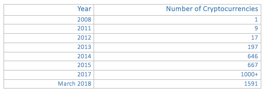 The amount of cryptocurrencies has exploded since 2008