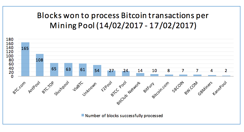 As above, please note data for this was downloaded in February