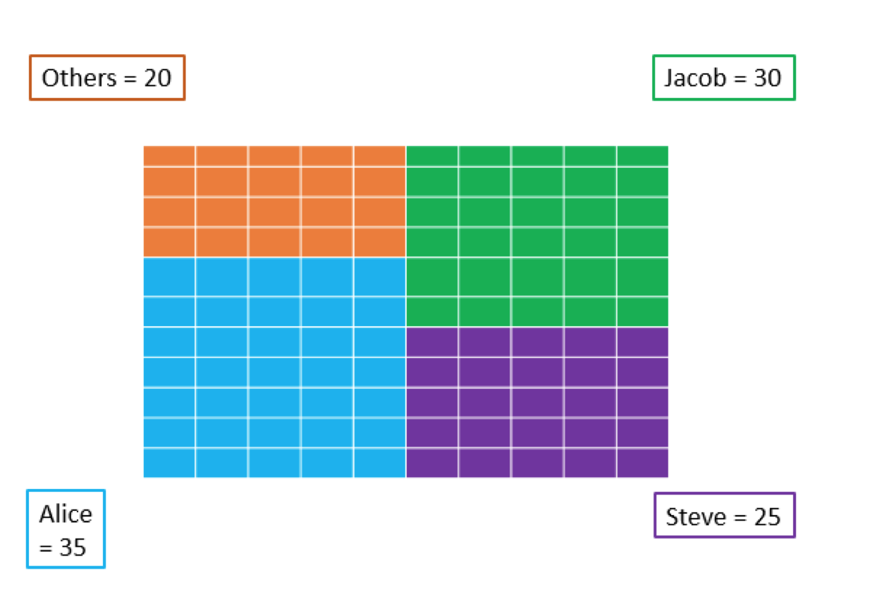 Proof of stake explained in a very simple visual manner