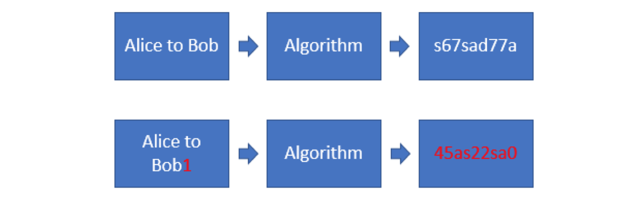 In this instance we can see that just one change has drastically altered the hash