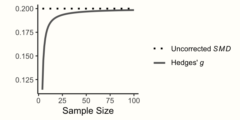 Corrected and uncorrected SMD of 0.2 for varying sample sizes.