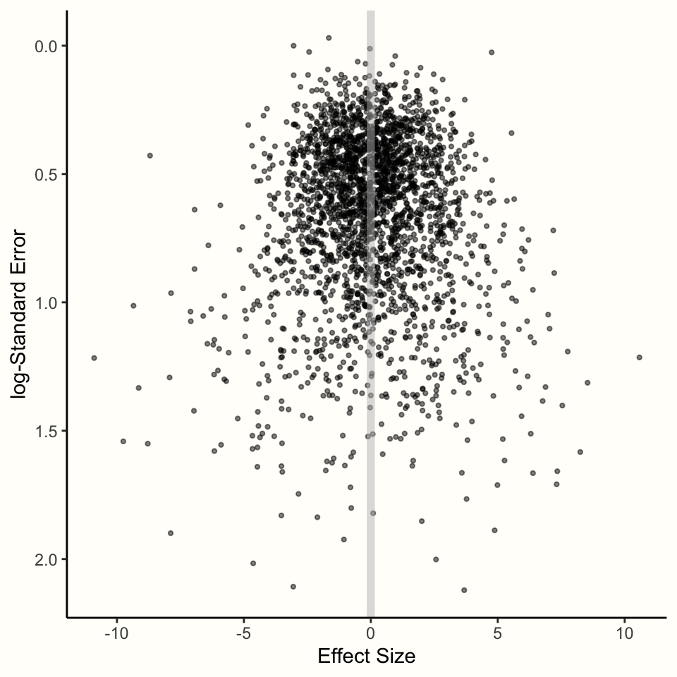 Relationship between effect size and standard error.