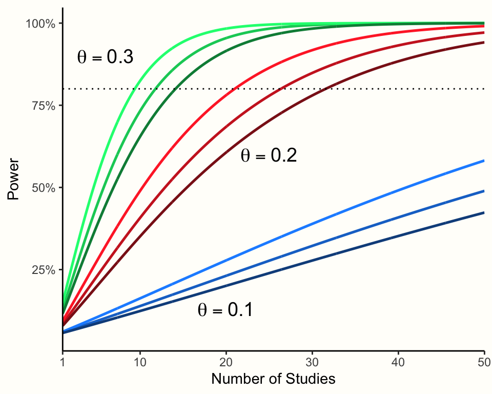 Power of random-effects meta-analyses ($n$=50 in each study). Darker colors indicate higher between-study heterogeneity.