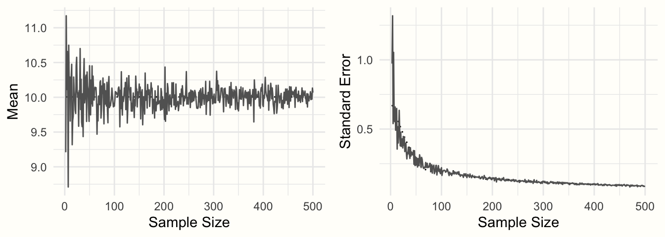 Sample mean and standard error as a function of sample size.