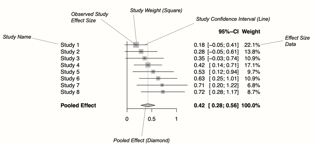 Key elements of a forest plot.