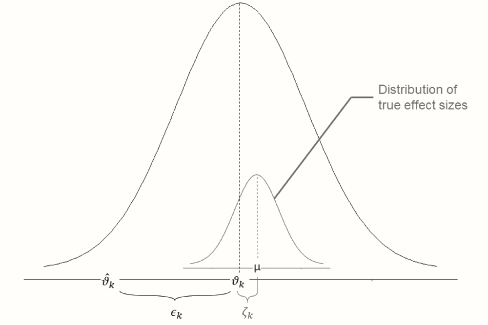 Illustration of parameters of the random-effects model.