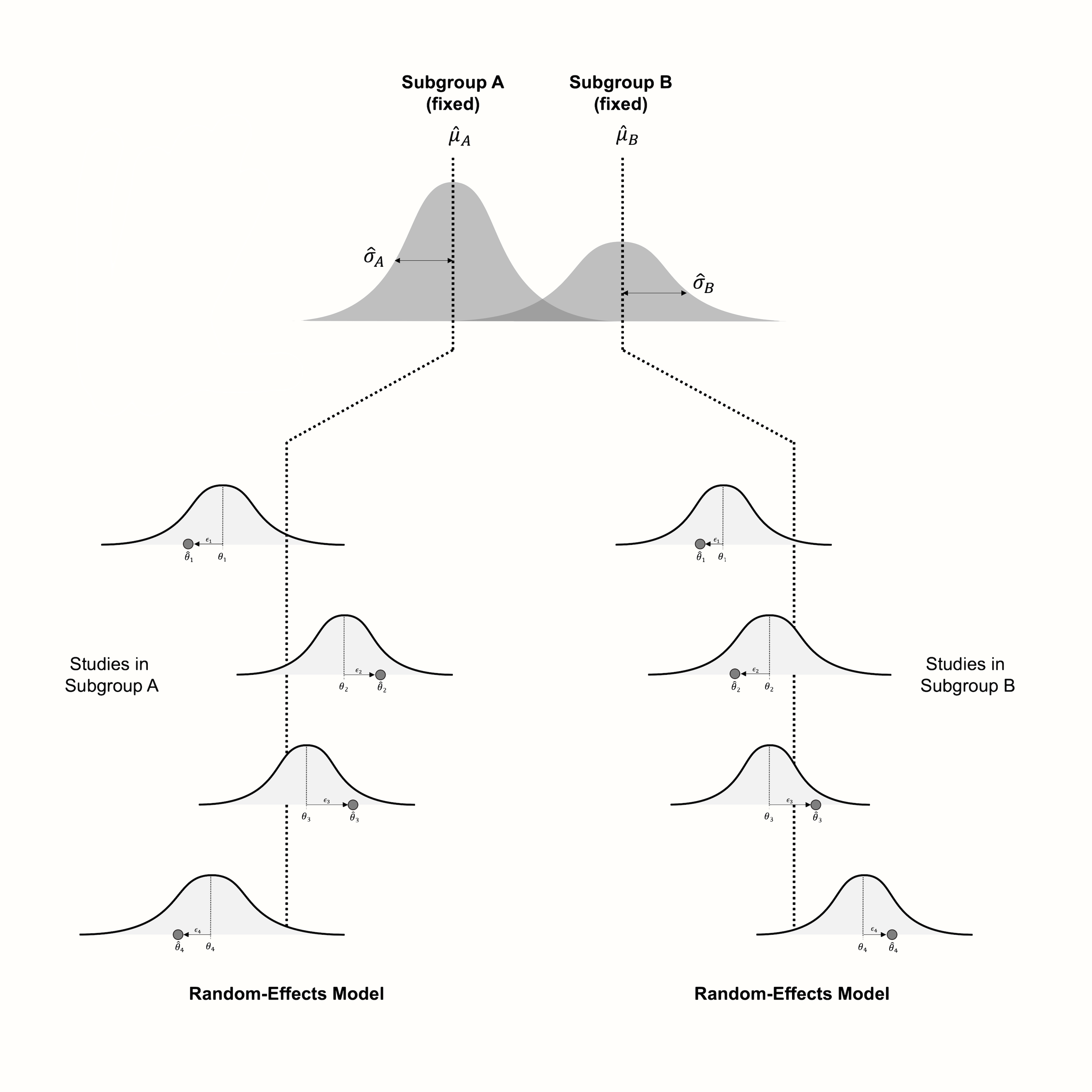 Visualization of the fixed-effects (plural) model, assuming a random-effects model within subgroups.