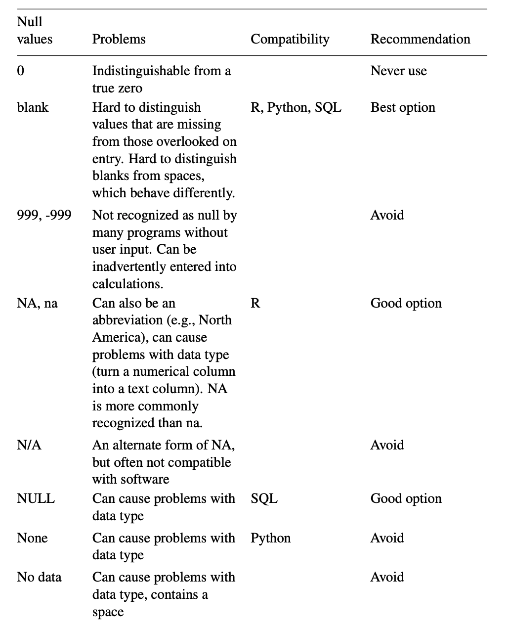 Commonly used null values