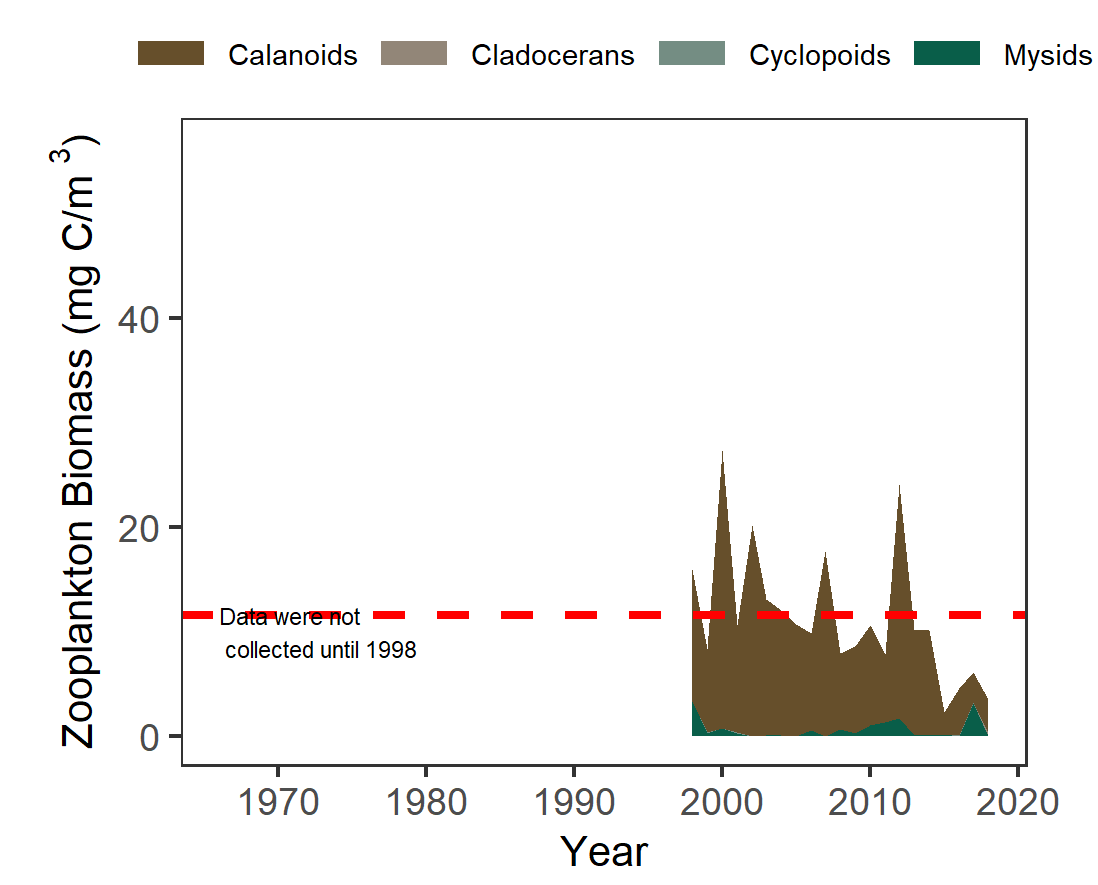 Graph of average spring zooplankton biomass in San Pablo Bay from 1975 to 2018. Values range from 5 to 25.