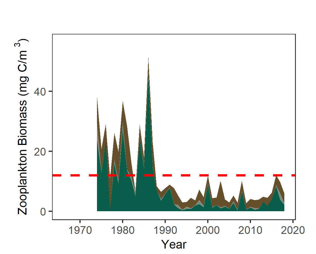 Graph of average spring chlorophyll in Suisun from 1975 to 2018. Values range from 5 to 45 with much higher biomass before 1986.