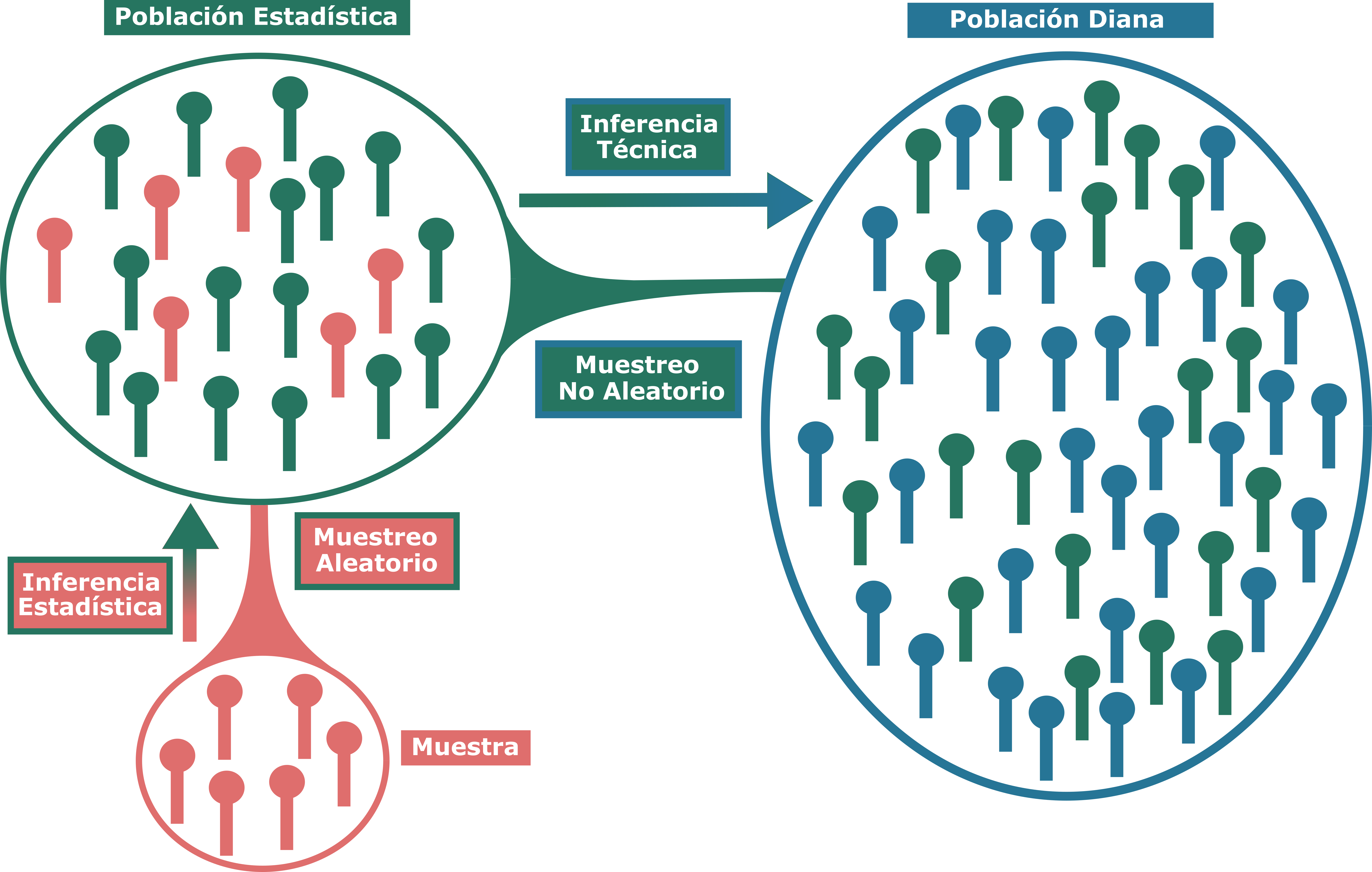 Población, muestra e inferencias