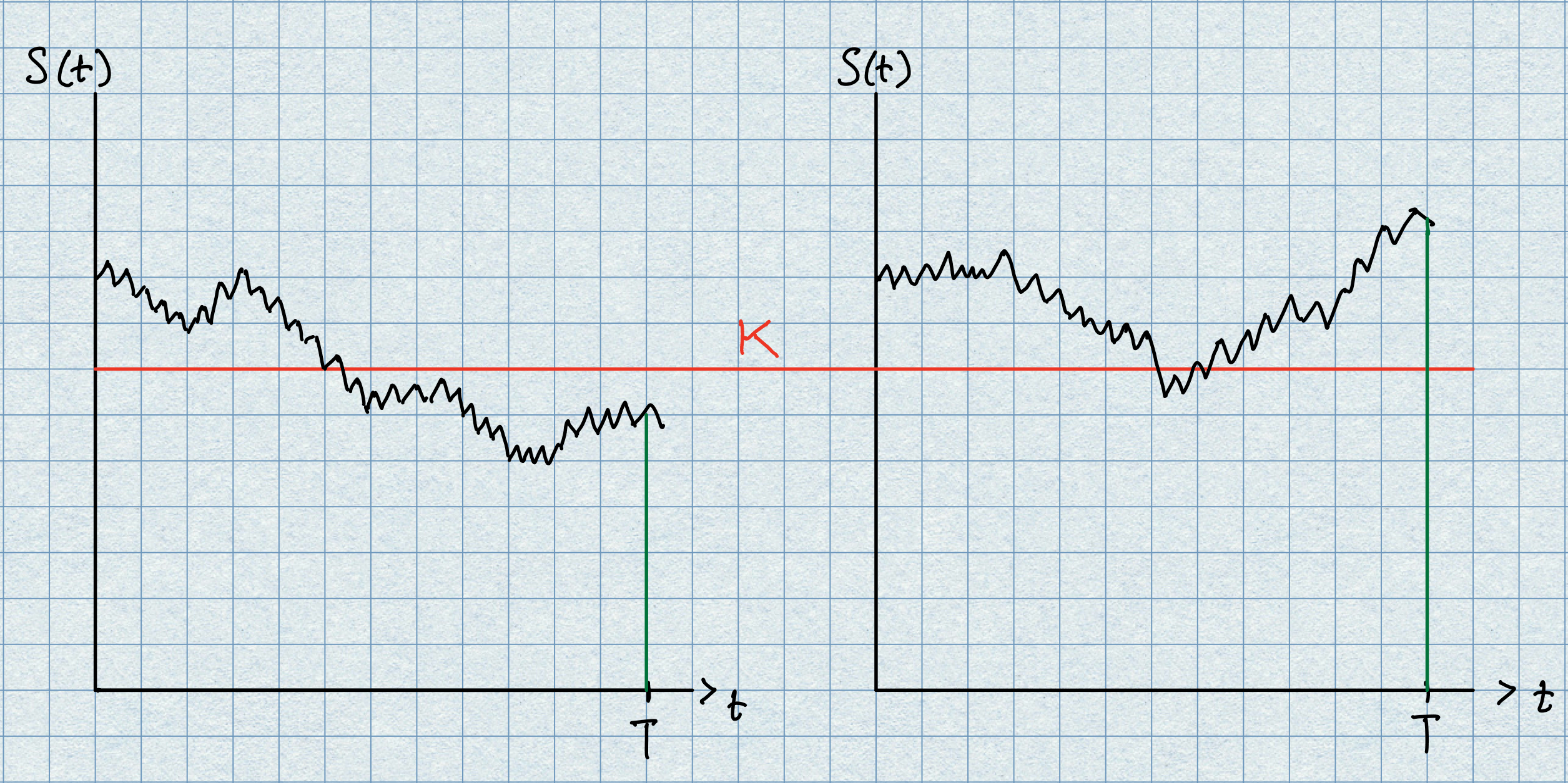 Illustration of two paths of our asset