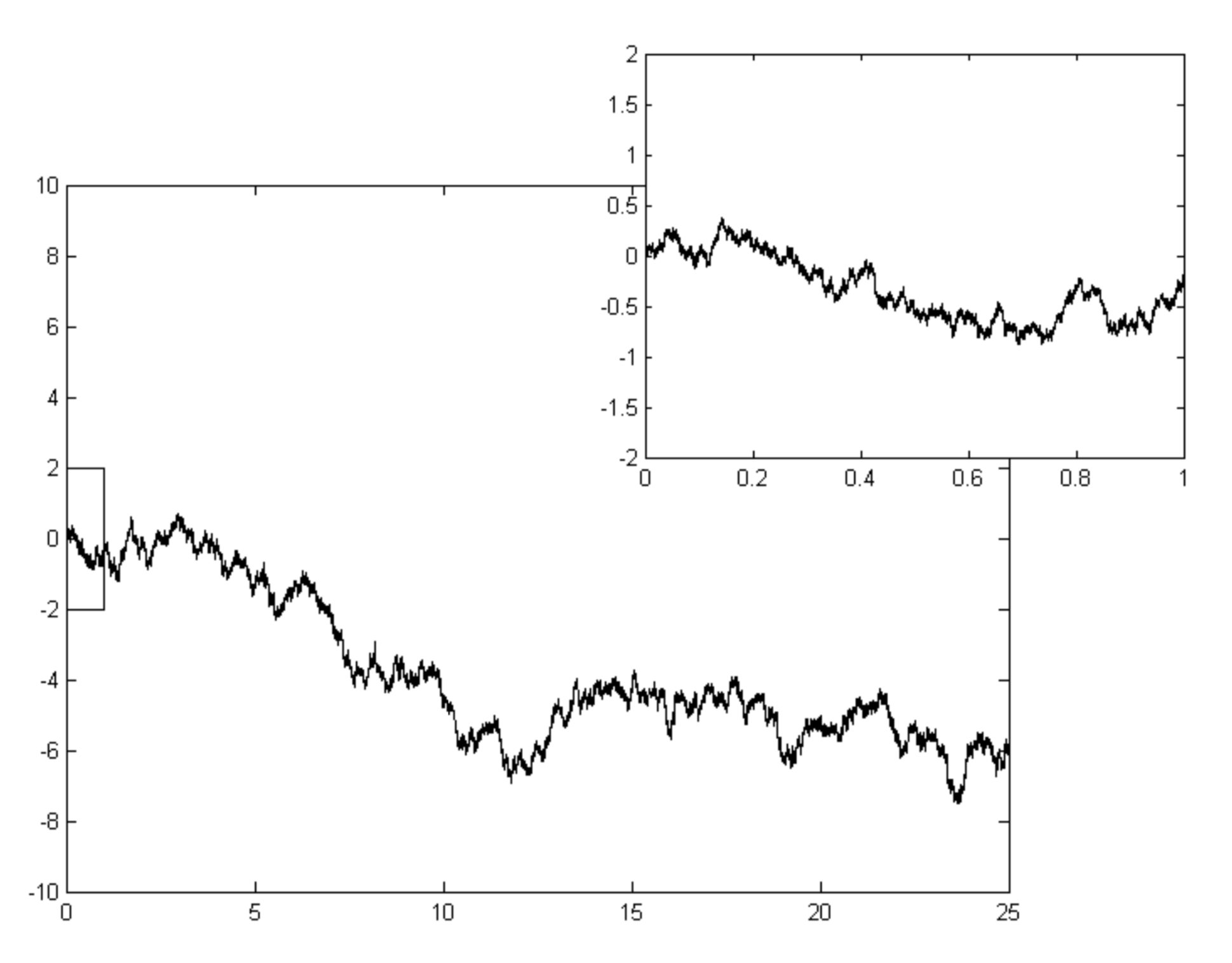 Fractal nature of Brownian Motion