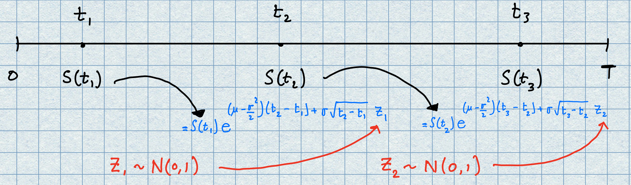 Illustration of path of asset