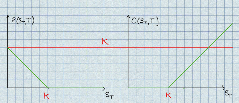 Illustration of the payoff profiles