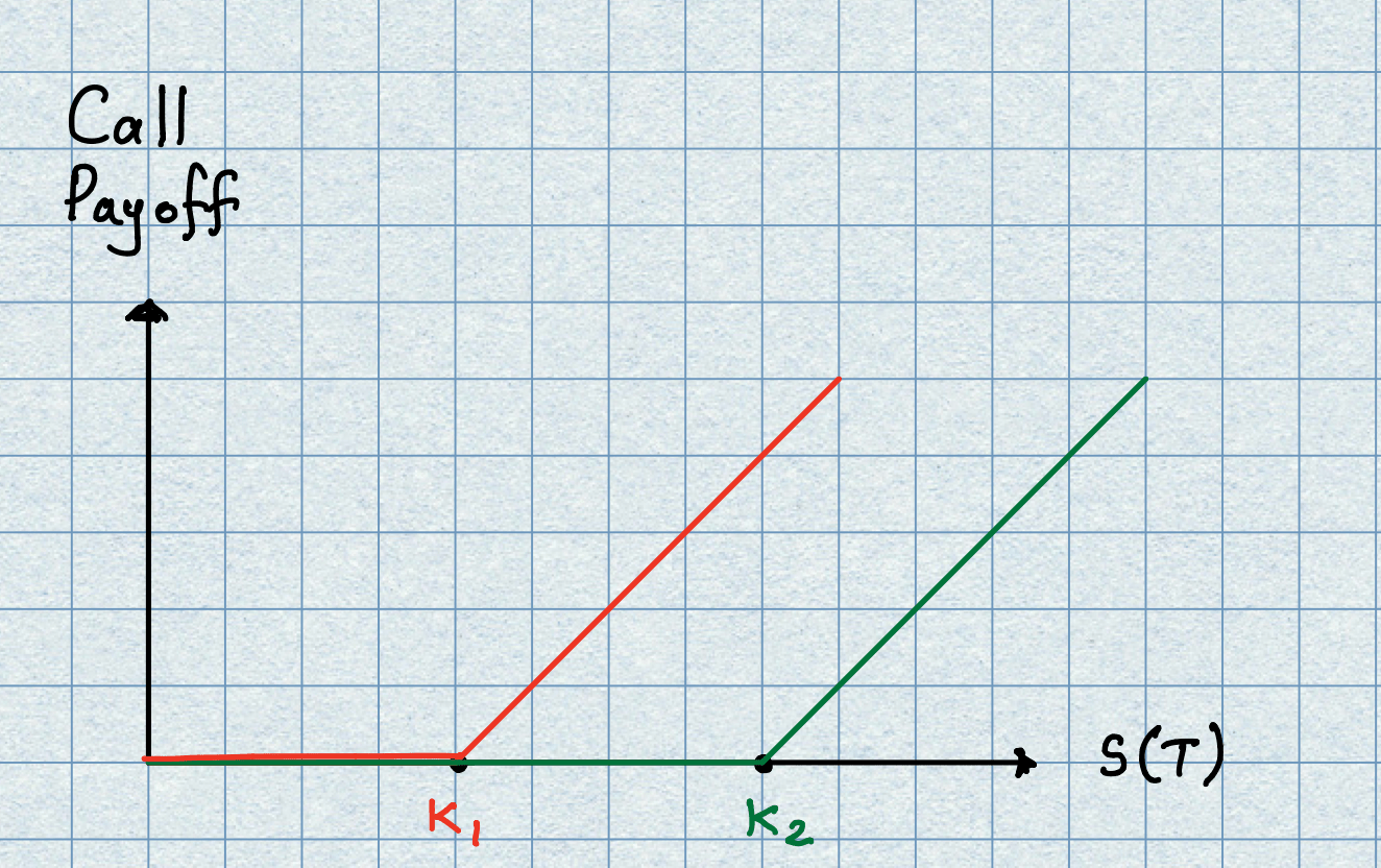 Call payoff with different strikes