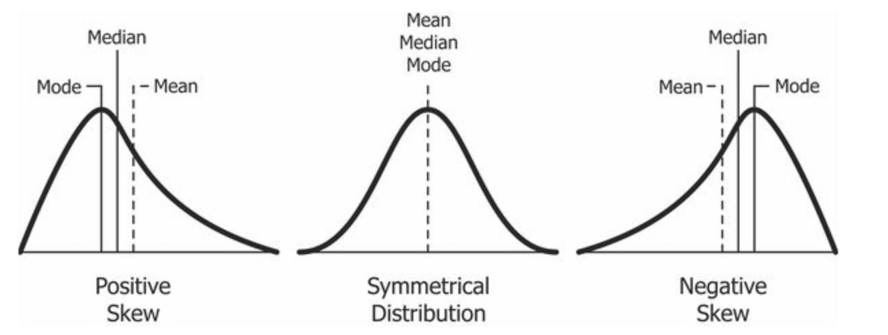 Distribution shapes