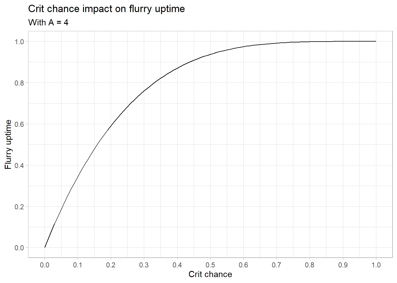 Increases in critical strike chance increases Flurry uptime.