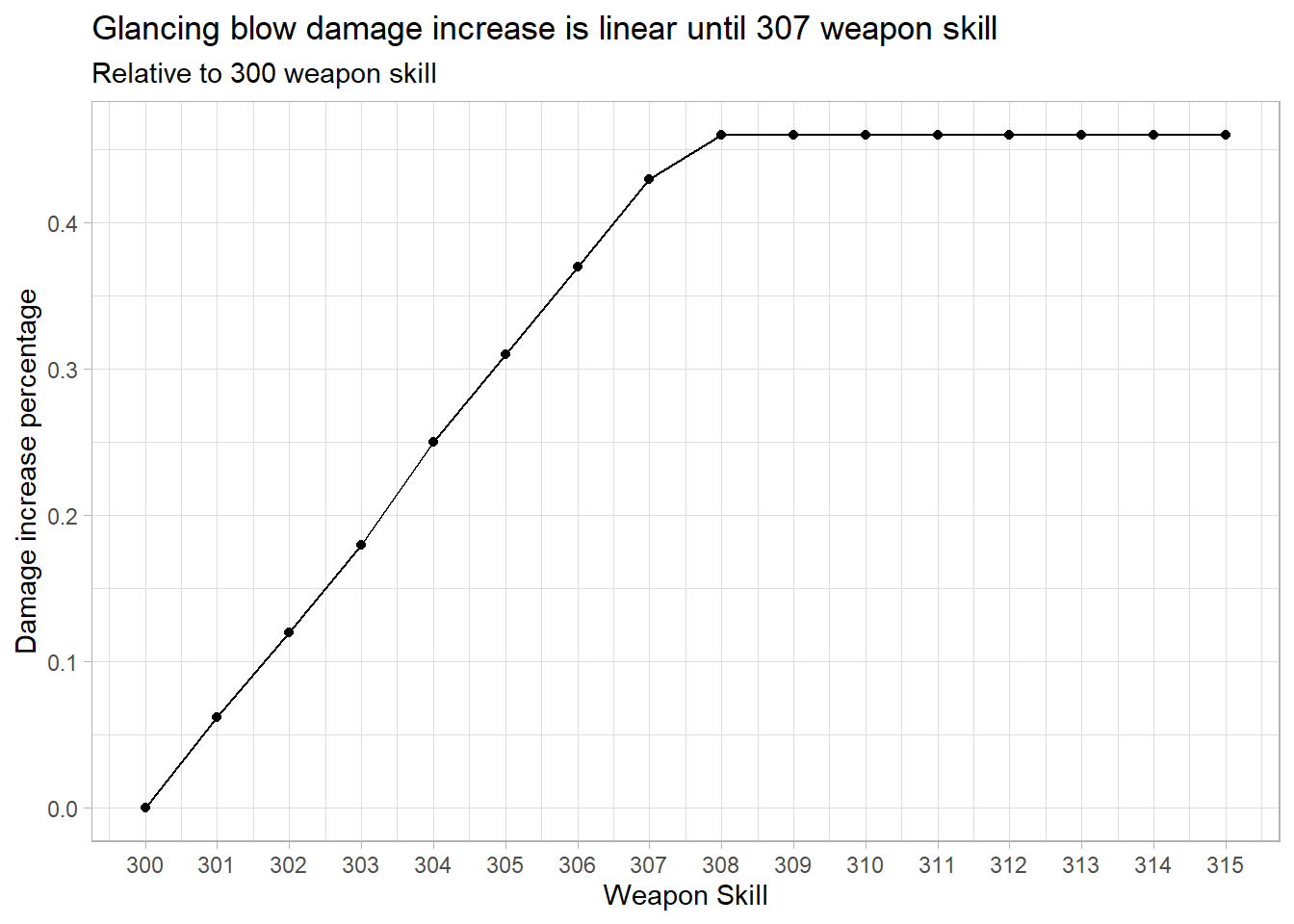 Weapon skill damage increase on Glancing Blows, relative to 300 weapon skill.