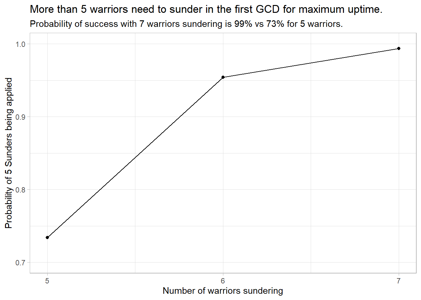 More than 5 warriors need to sunder in the first GCD for maximum uptime.