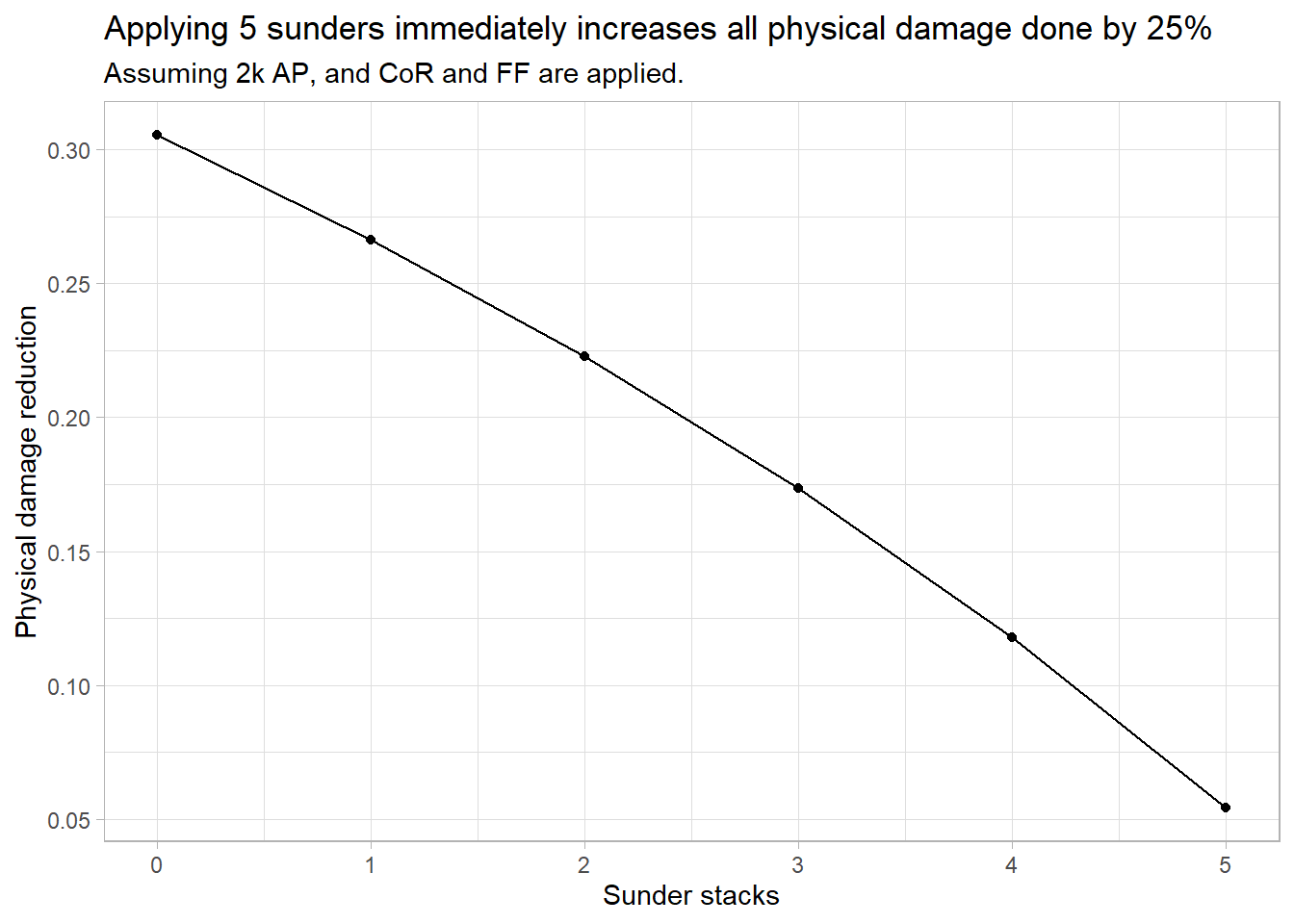 Applying 5 stacks of Sunder Armor immediately increases all physical damage done by 25%.