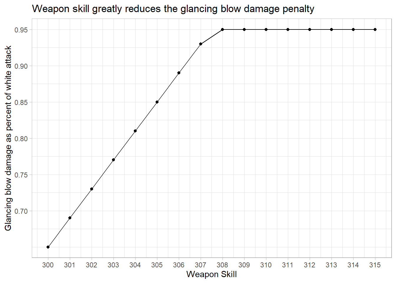 Weapon skill greatly reduces the glancing blow damage penalty.