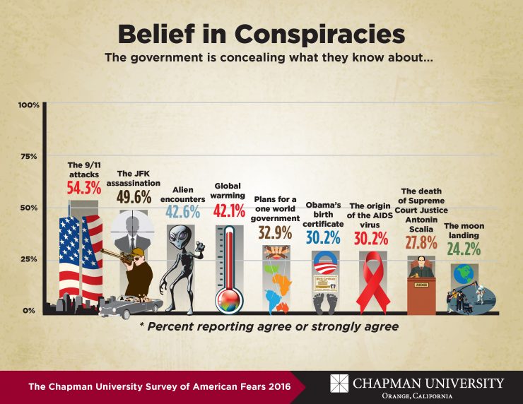 Chapman Survey