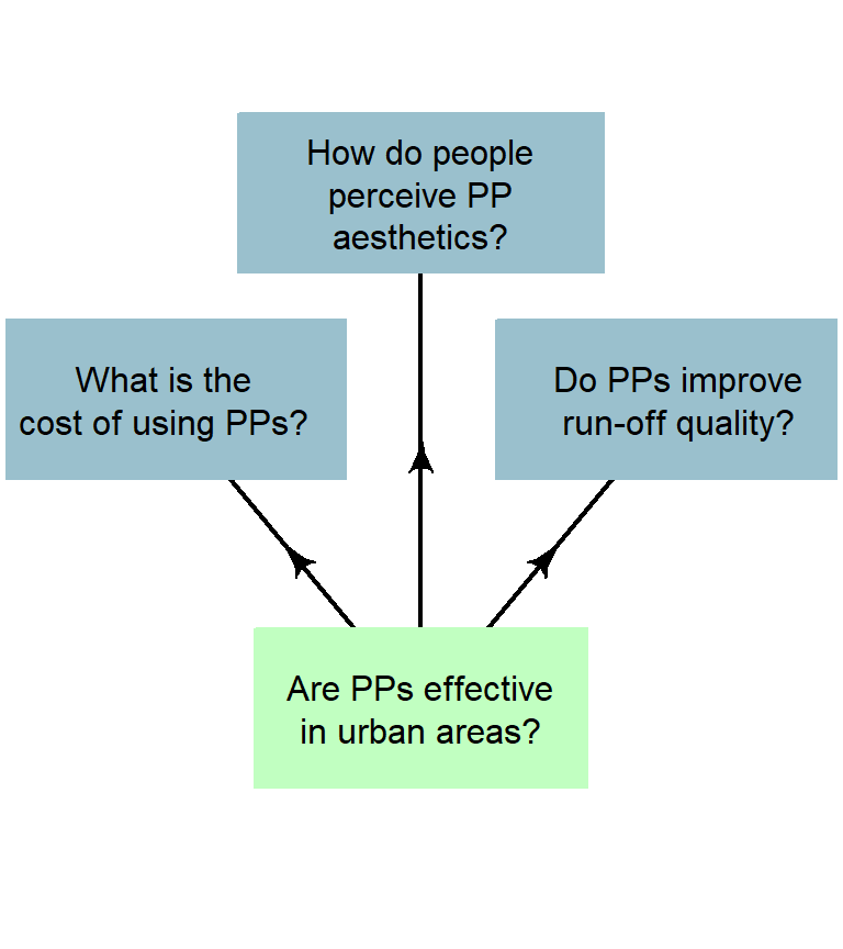 A study of permeable pavements (PPs) may have many sub-questions