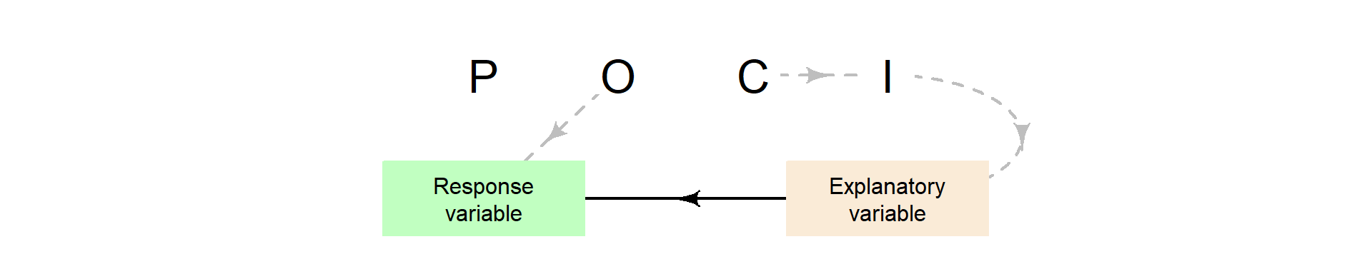 An experimental study, used to answer interventional RQs