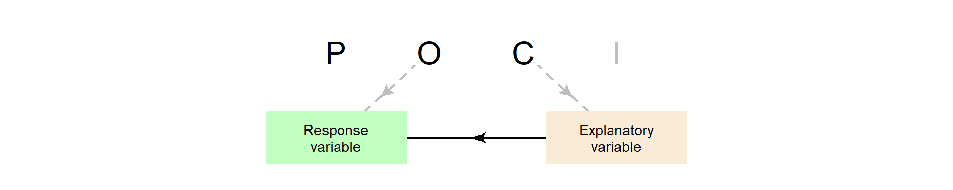 An observational study, used to answer a relational RQ