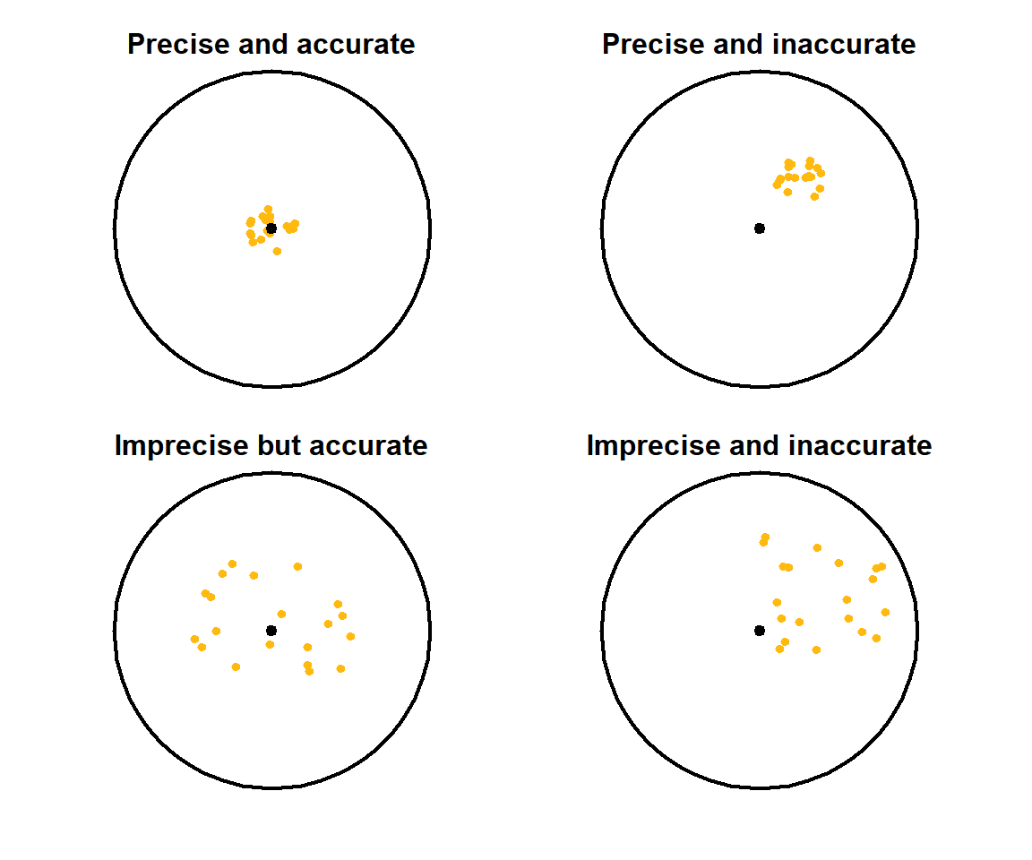 Precision and accuracy: Each coloured dot is like a sample estimate of the population value (shown by the black central dot)