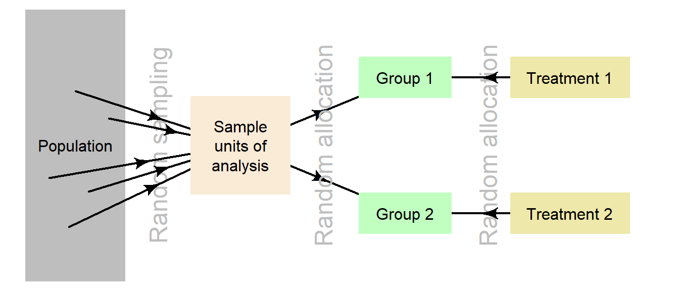 Comparing random allocation and random sampling