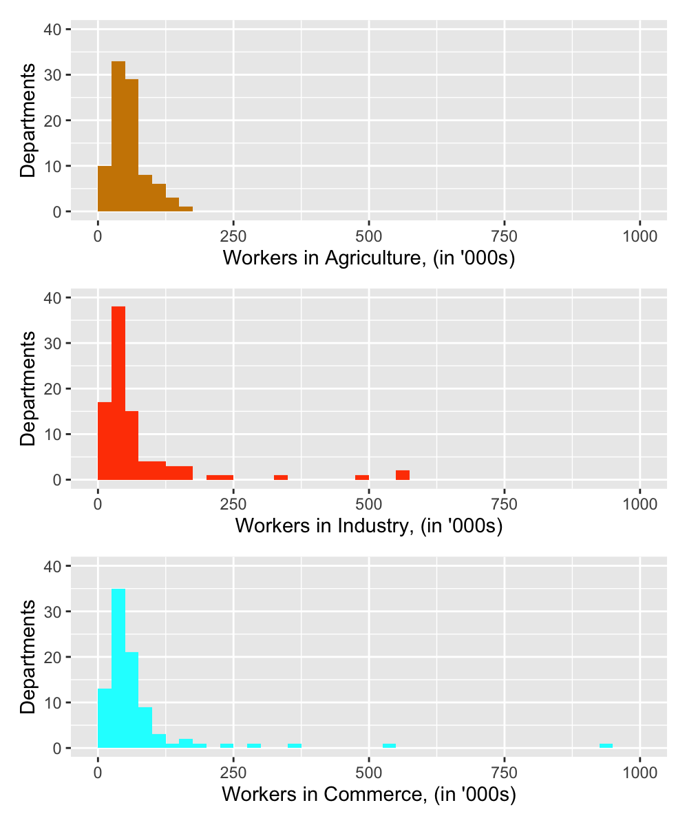 Histograms of the numbers working in the three sectors in 1954