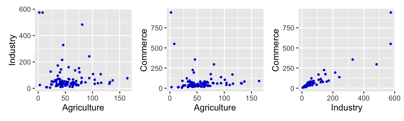 Pairwise scatterplots of the numbers in thousands working in the three sectors in France in 1954