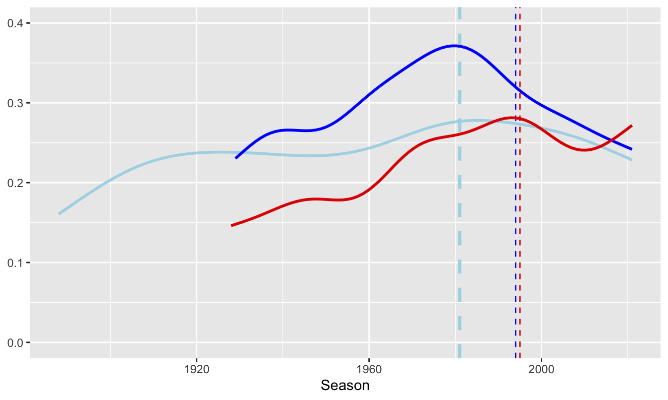 Smooths of chess ratings (left) and football league draws (right)