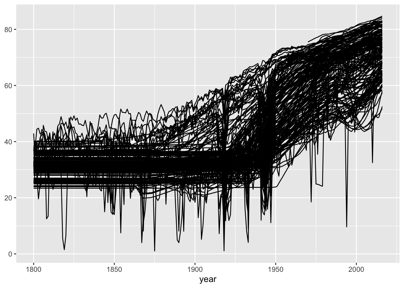 Life expectancy at birth in years for 187 countries over the years 1800 to 2016