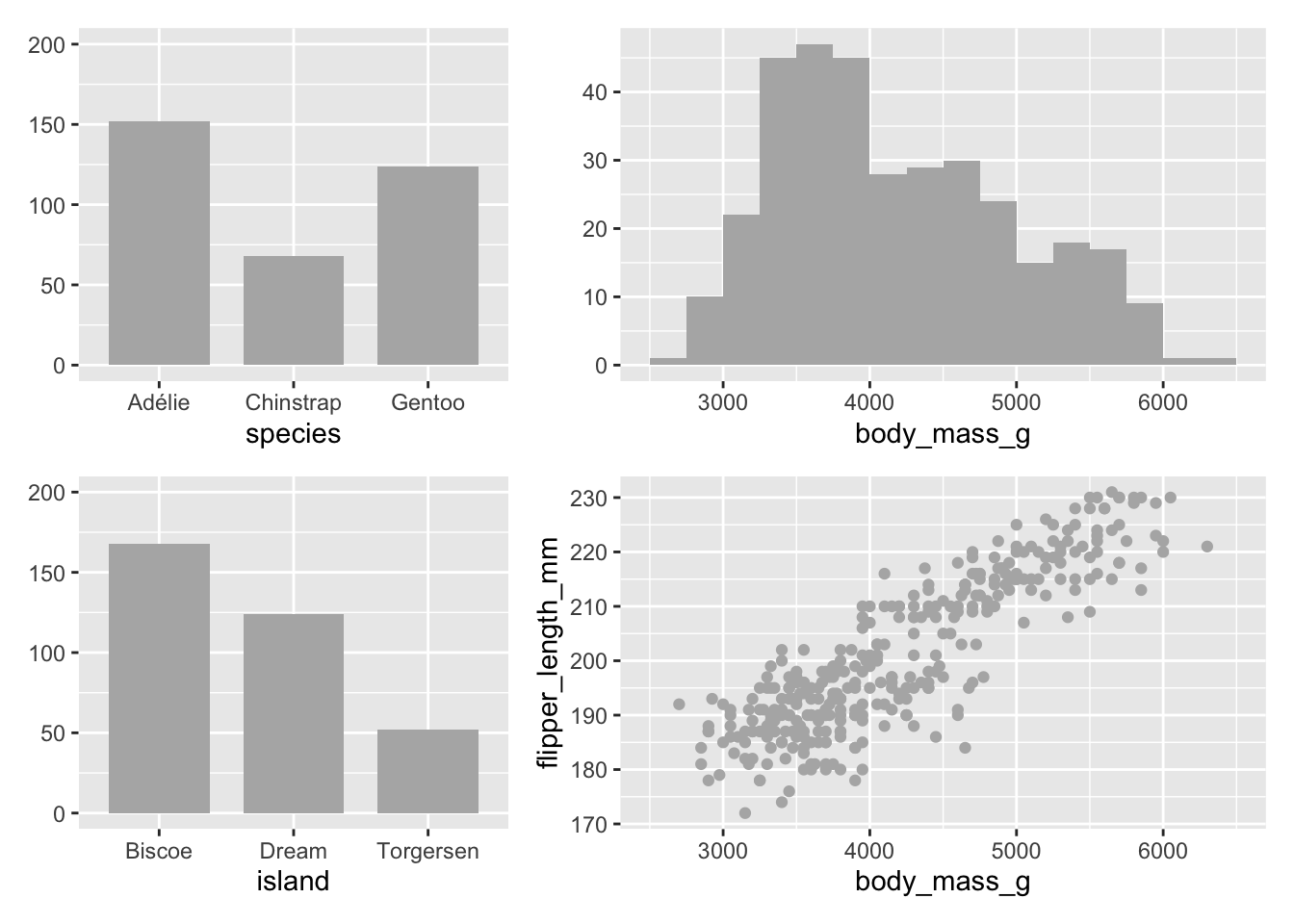 Four plots of the Palmer penguin dataset